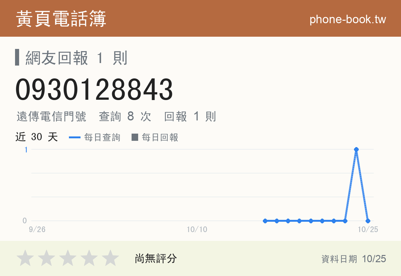 0930128843 評分卡：查詢 8 次、網友回報 1 則
