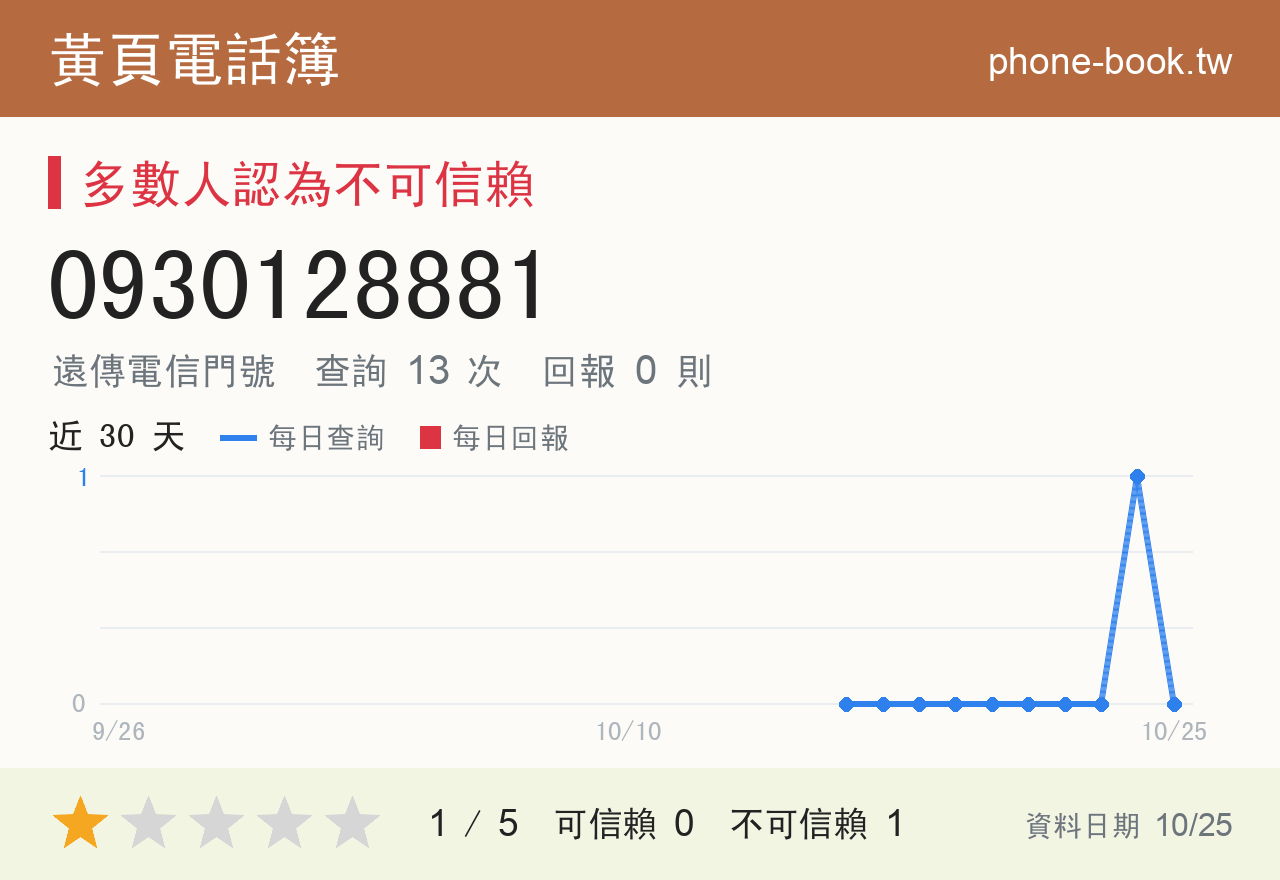 0930128881 評分卡：查詢 13 次、網友回報 0 則