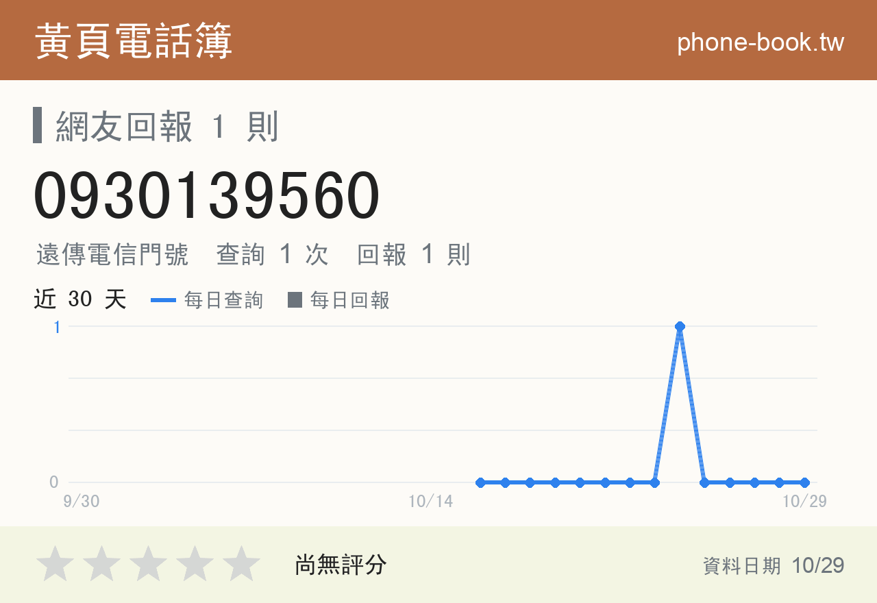 0930139560 評分卡：查詢 1 次、網友回報 1 則