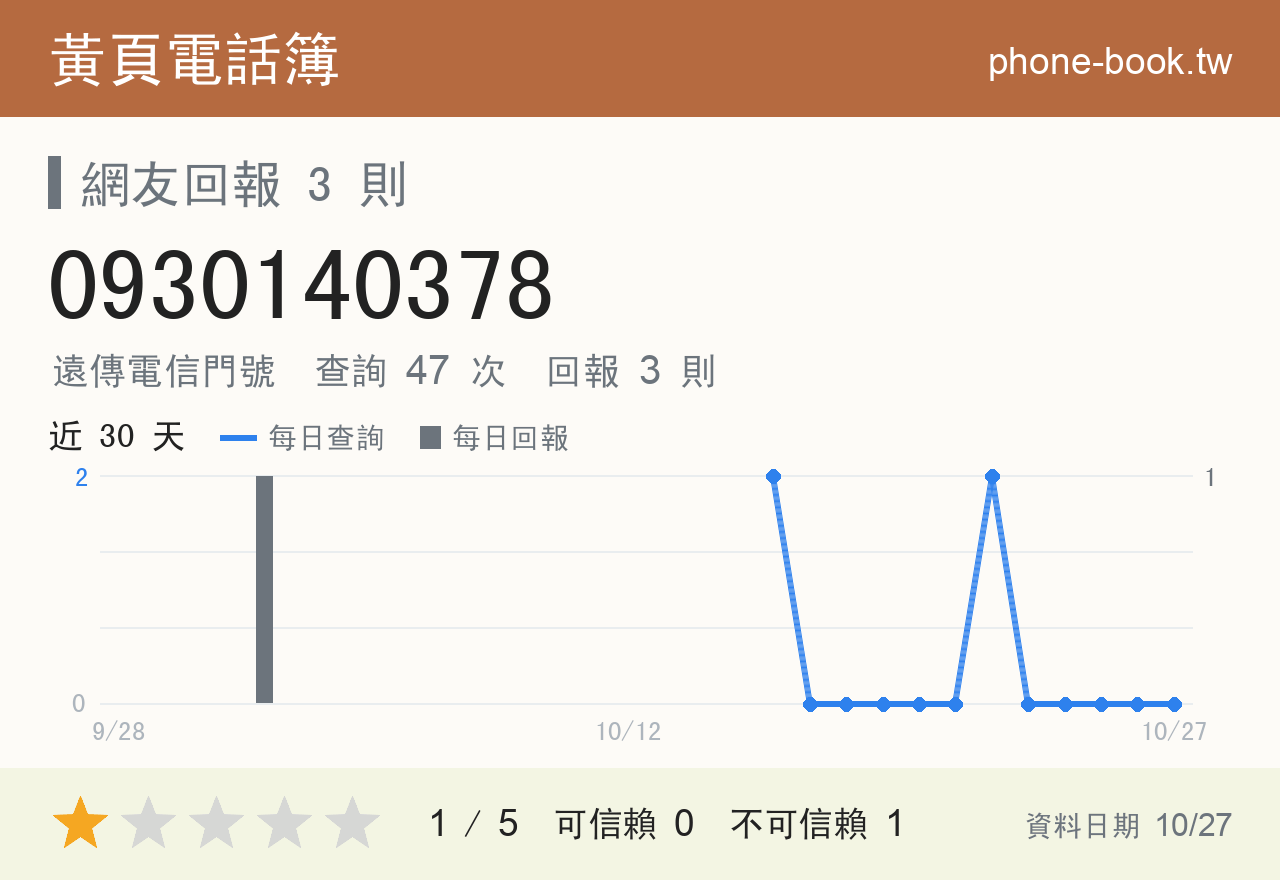 0930140378 評分卡：查詢 47 次、網友回報 3 則