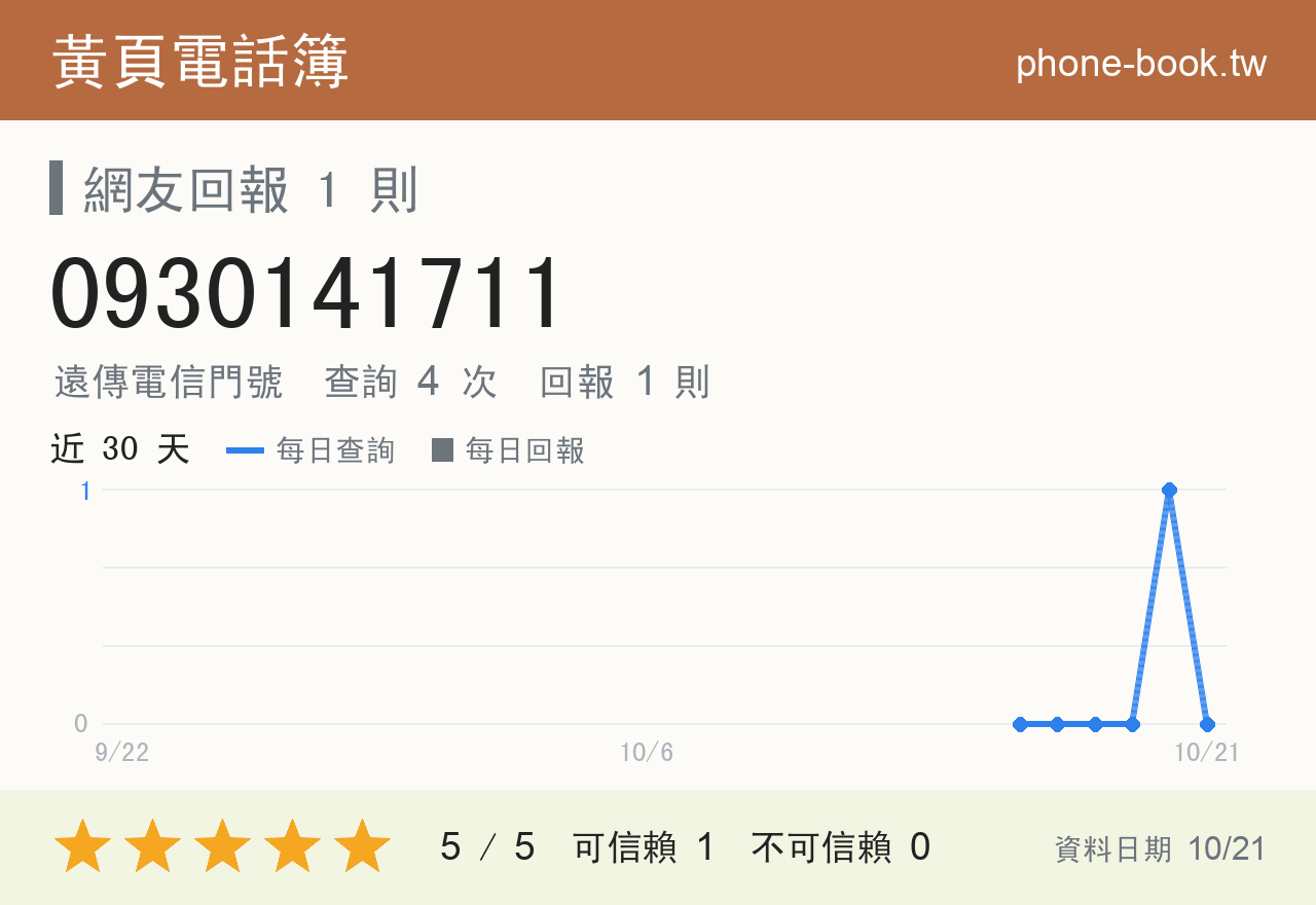 0930141711 評分卡：查詢 4 次、網友回報 1 則