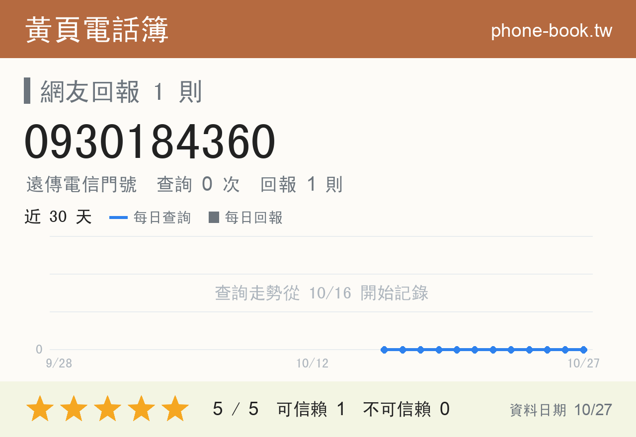 0930184360 評分卡：查詢 0 次、網友回報 1 則