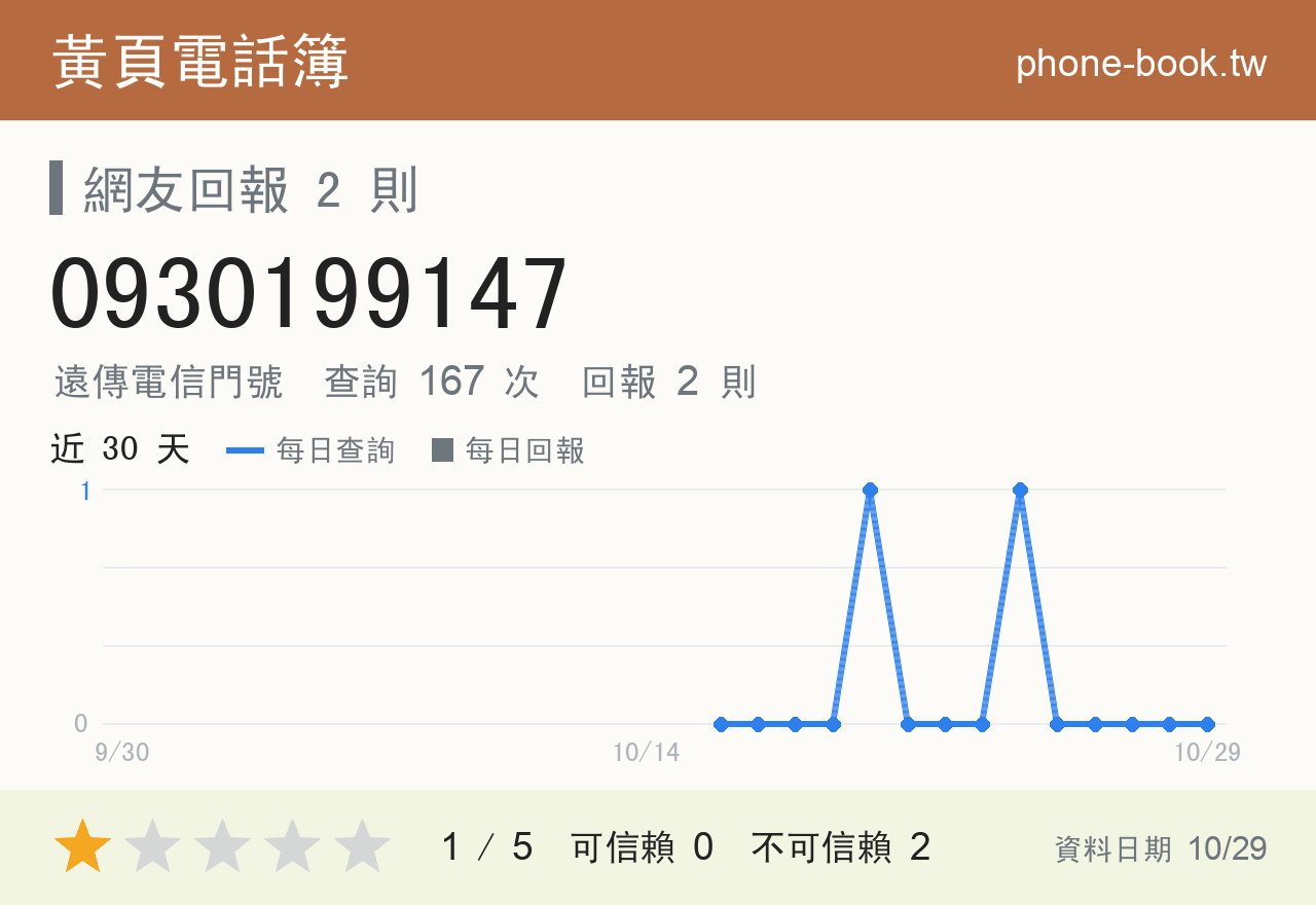 0930199147 評分卡：查詢 167 次、網友回報 2 則
