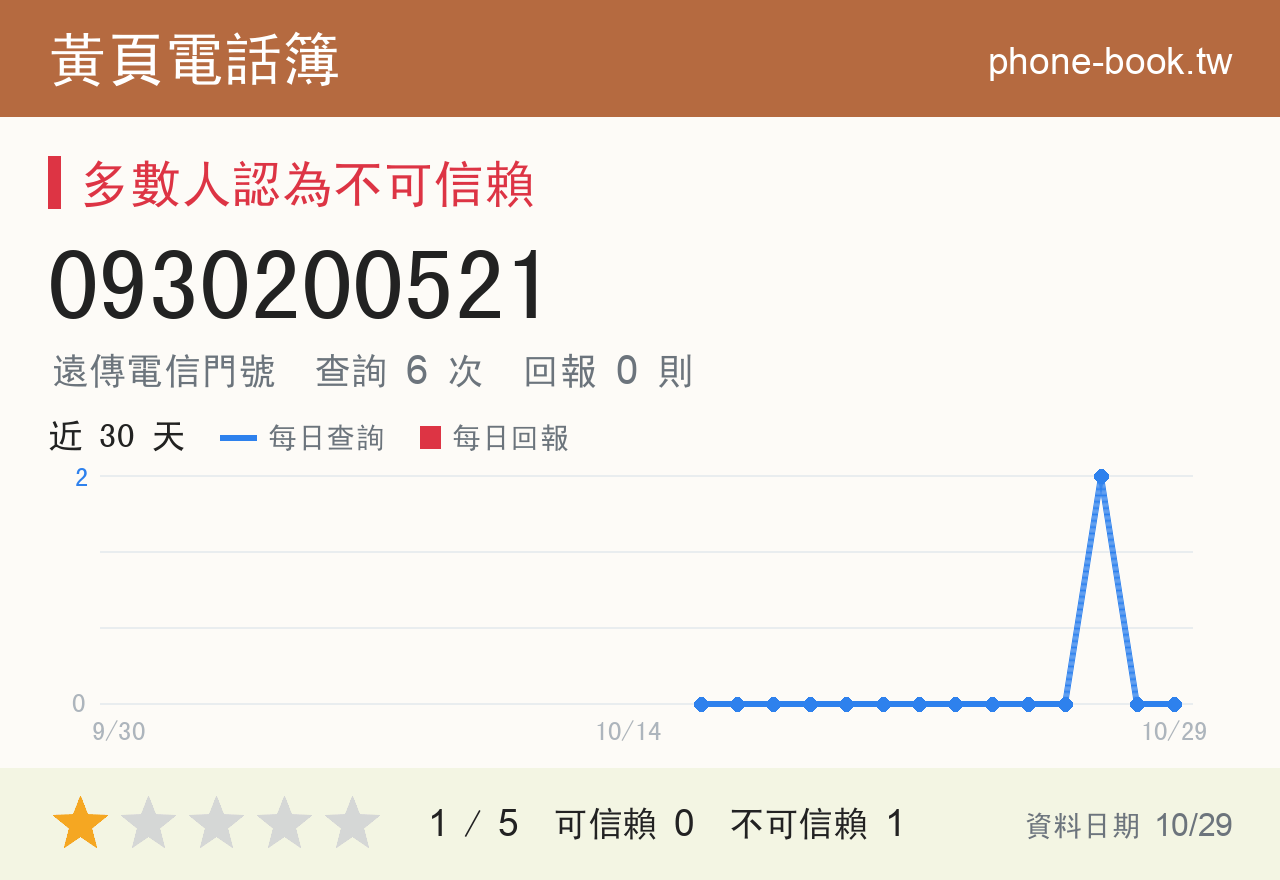 0930200521 評分卡：查詢 6 次、網友回報 0 則