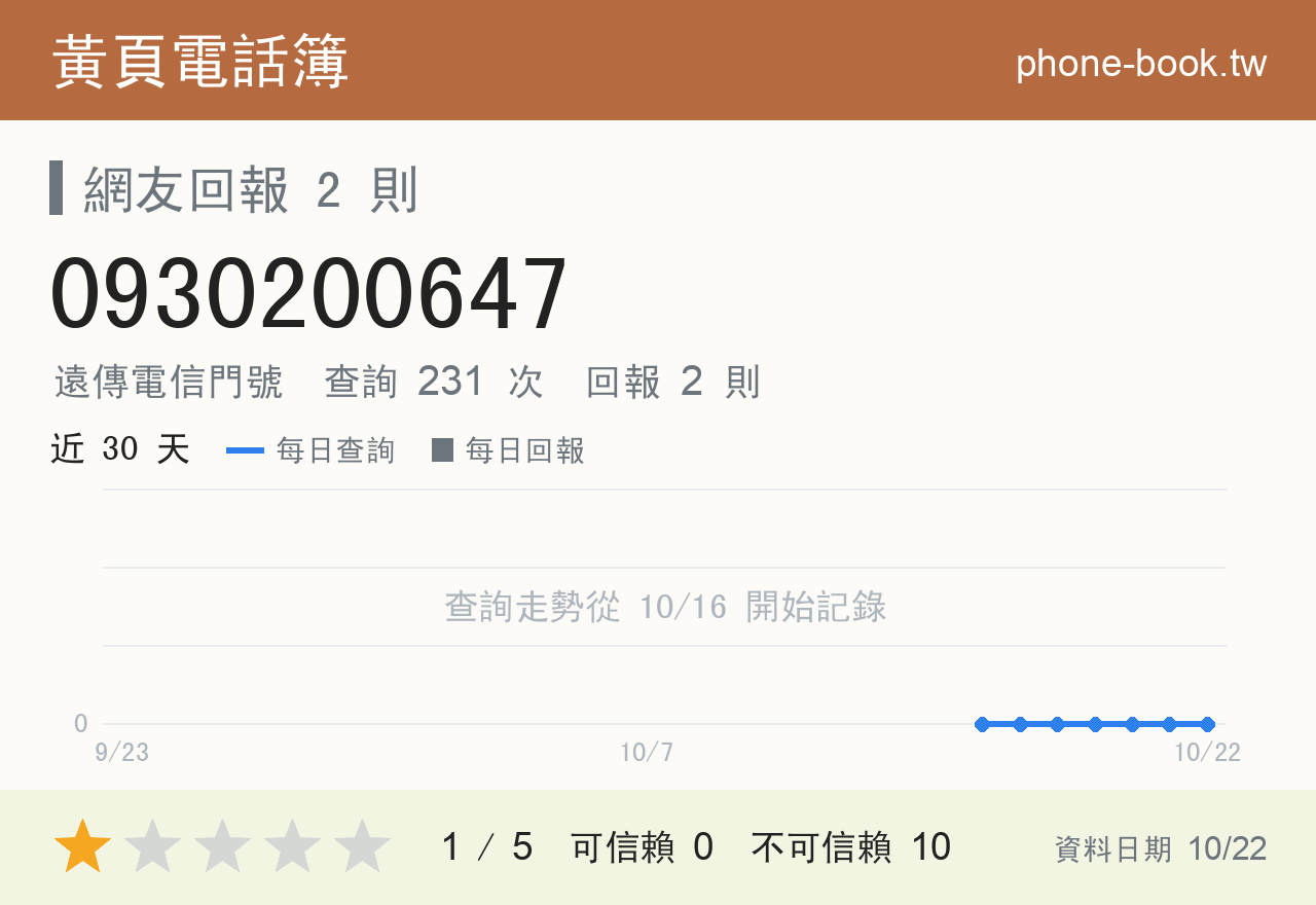 0930200647 評分卡：查詢 231 次、網友回報 2 則