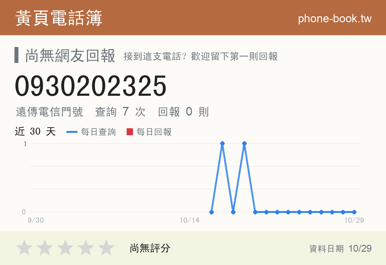 0930202325 評分卡：查詢 7 次、網友回報 0 則