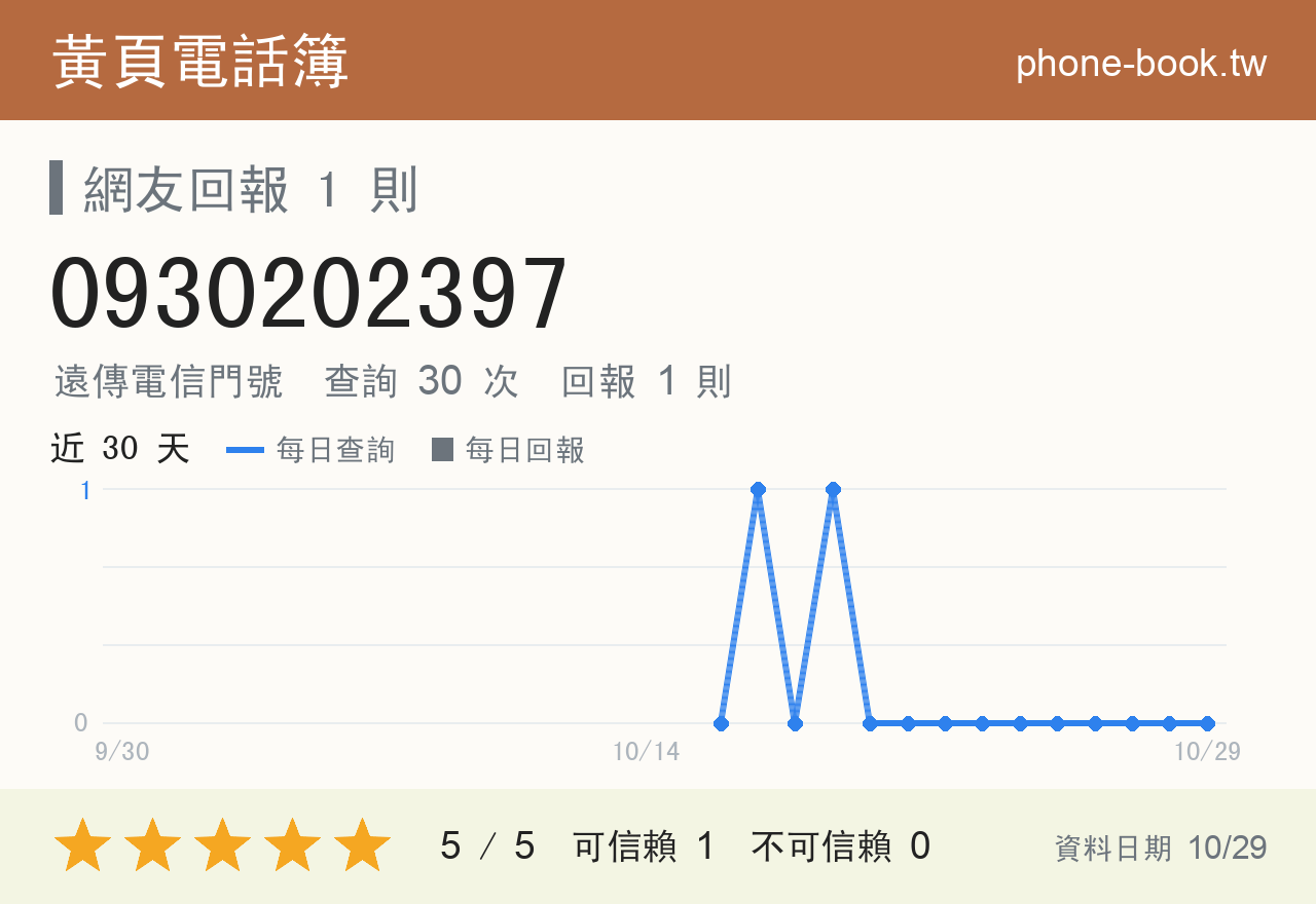 0930202397 評分卡：查詢 30 次、網友回報 1 則