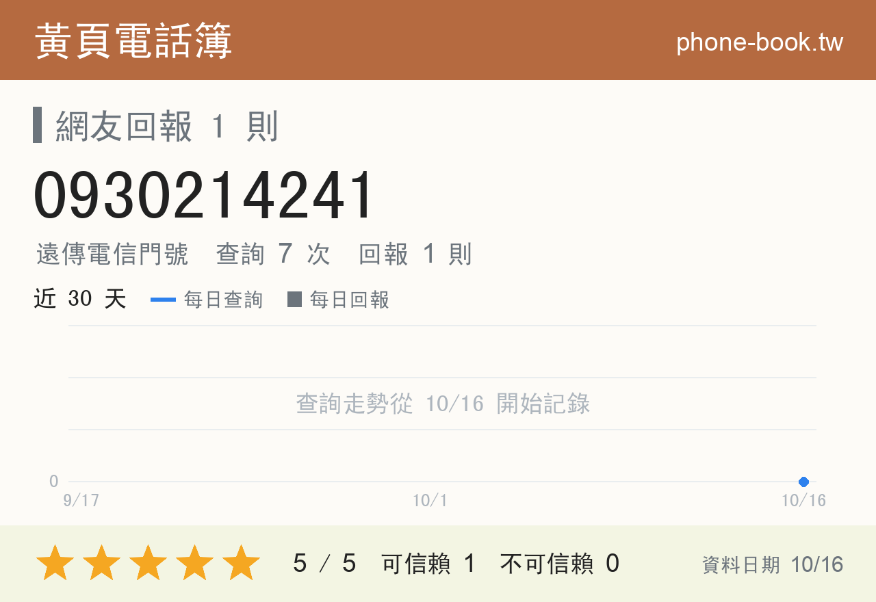 0930214241 評分卡：查詢 7 次、網友回報 1 則