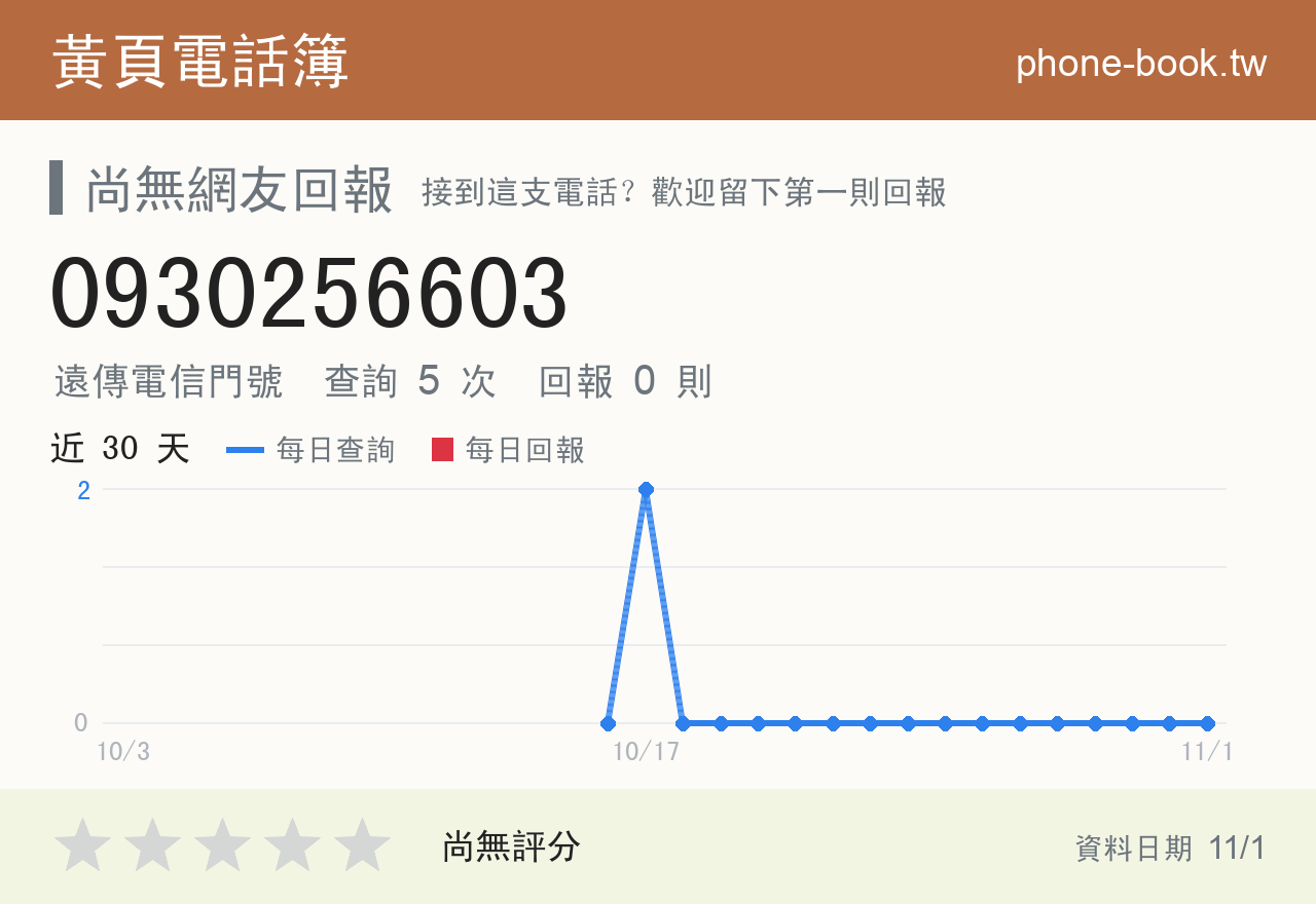 0930256603 評分卡：查詢 5 次、網友回報 0 則