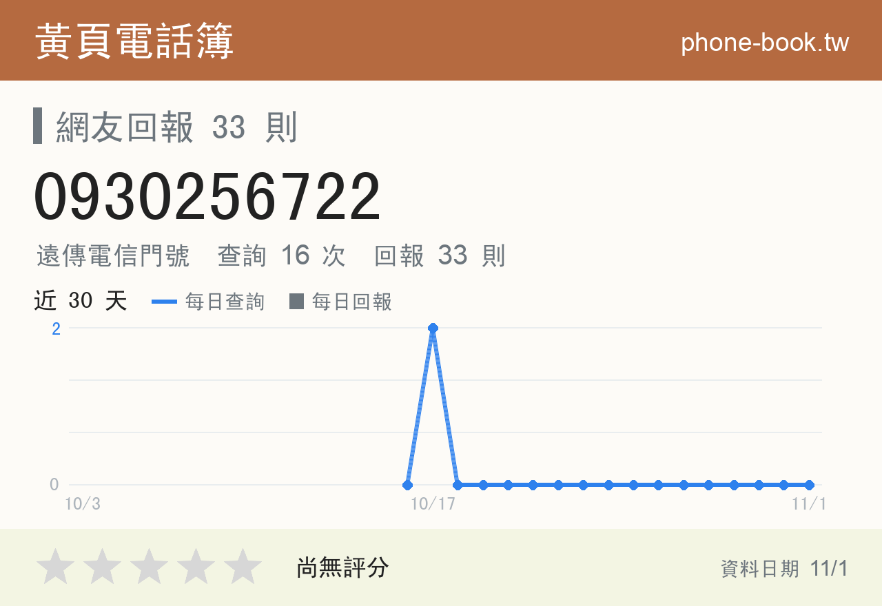 0930256722 評分卡：查詢 16 次、網友回報 33 則