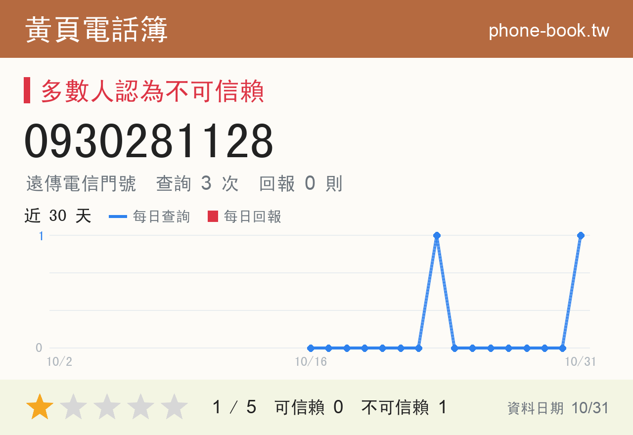 0930281128 評分卡：查詢 3 次、網友回報 0 則