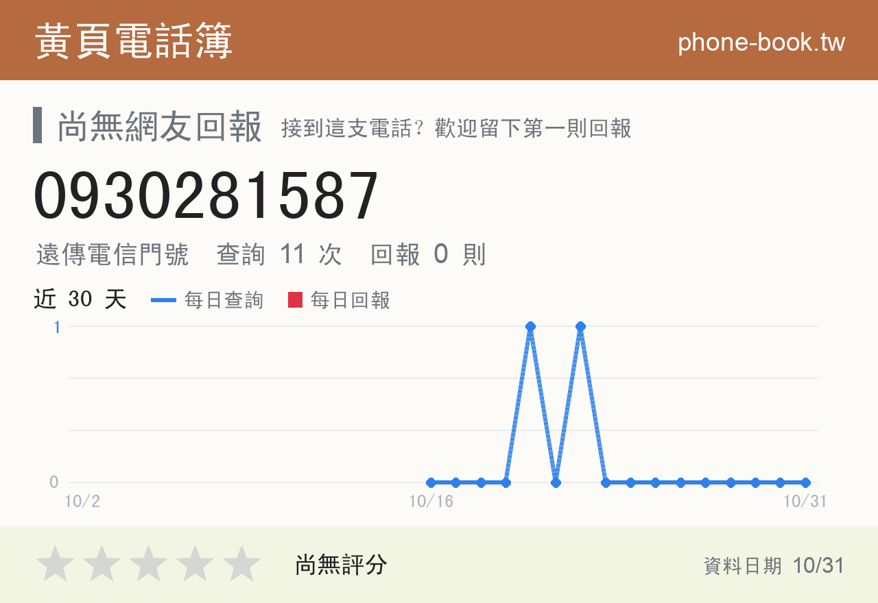 0930281587 評分卡：查詢 11 次、網友回報 0 則