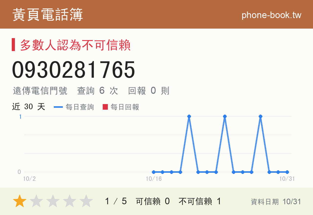 0930281765 評分卡：查詢 6 次、網友回報 0 則