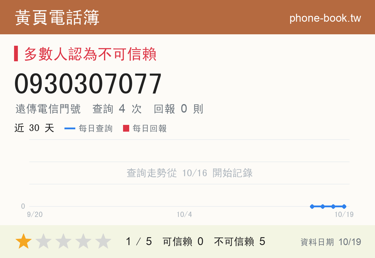 0930307077 評分卡：查詢 4 次、網友回報 0 則