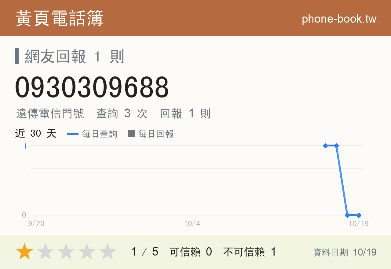 0930309688 評分卡：查詢 3 次、網友回報 1 則