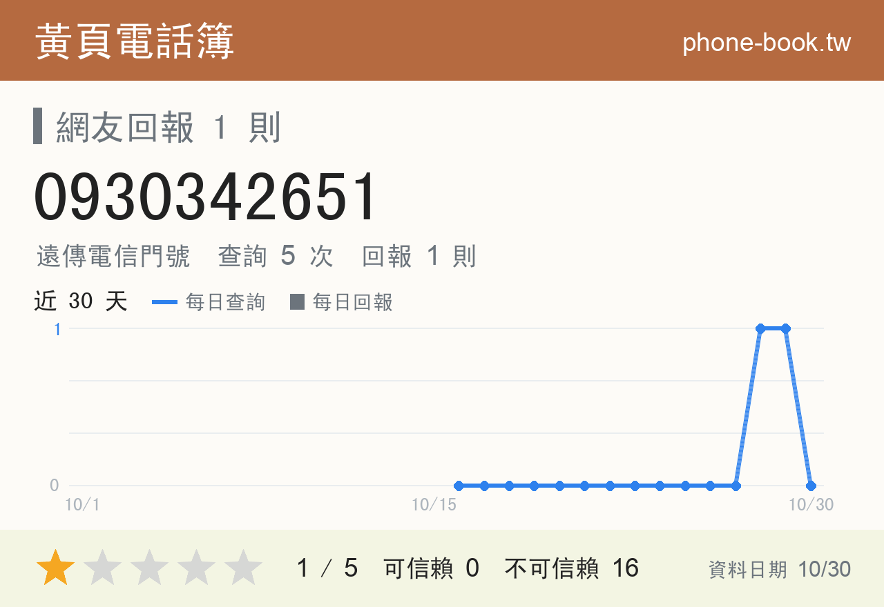 0930342651 評分卡：查詢 5 次、網友回報 1 則