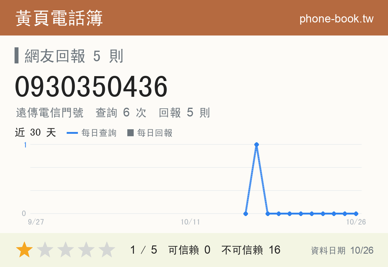 0930350436 評分卡：查詢 6 次、網友回報 5 則