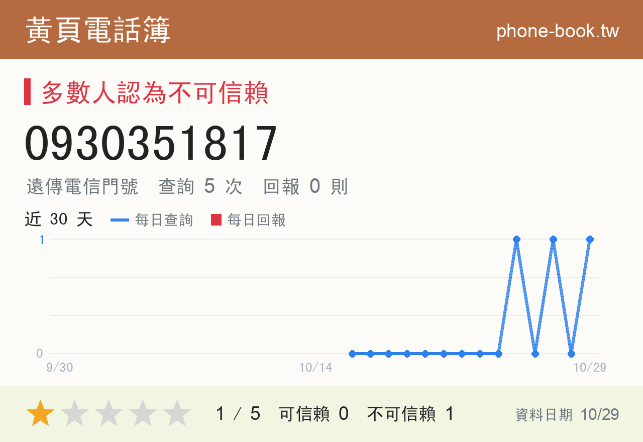 0930351817 評分卡：查詢 5 次、網友回報 0 則