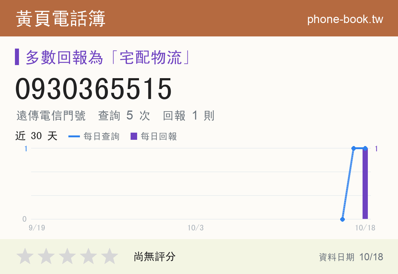 0930365515 評分卡：查詢 5 次、網友回報 1 則