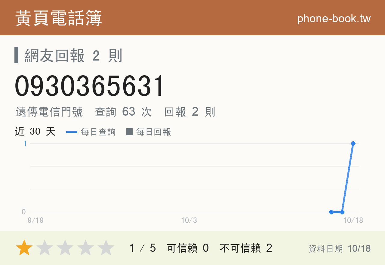 0930365631 評分卡：查詢 63 次、網友回報 2 則