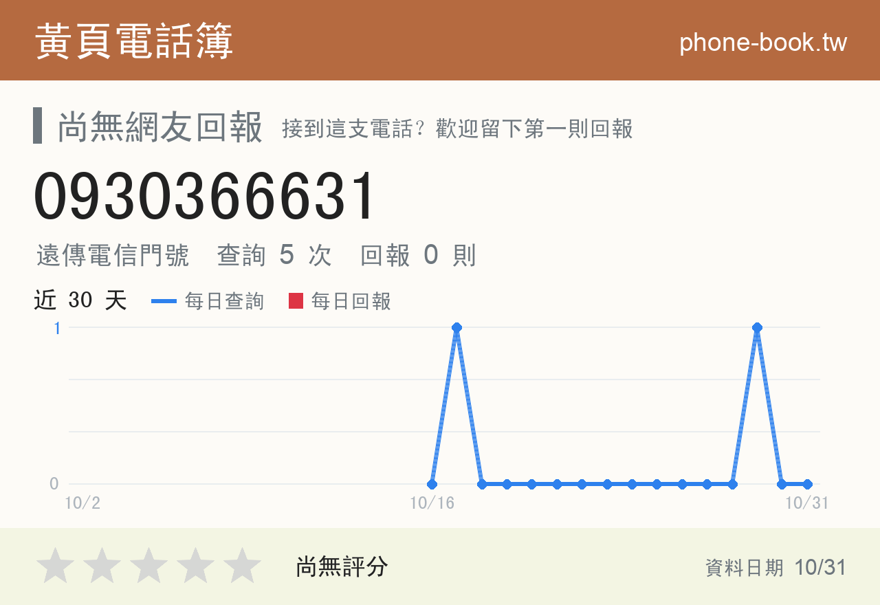 0930366631 評分卡：查詢 5 次、網友回報 0 則