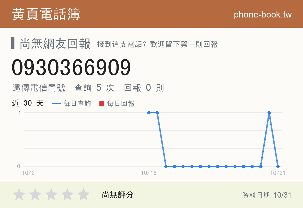 0930366909 評分卡：查詢 5 次、網友回報 0 則