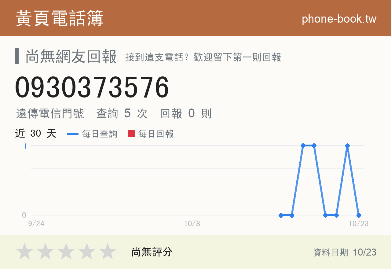 0930373576 評分卡：查詢 5 次、網友回報 0 則