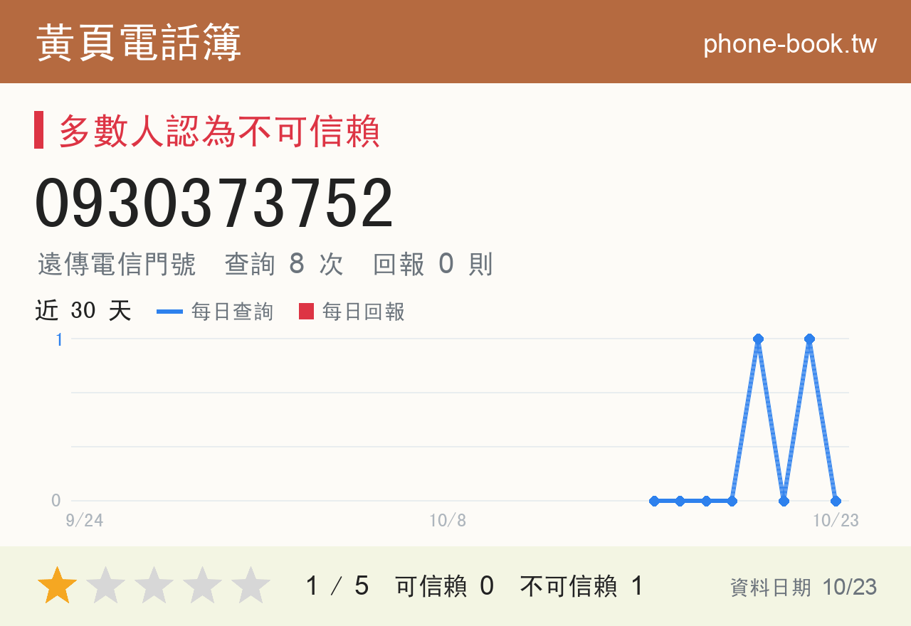 0930373752 評分卡：查詢 8 次、網友回報 0 則