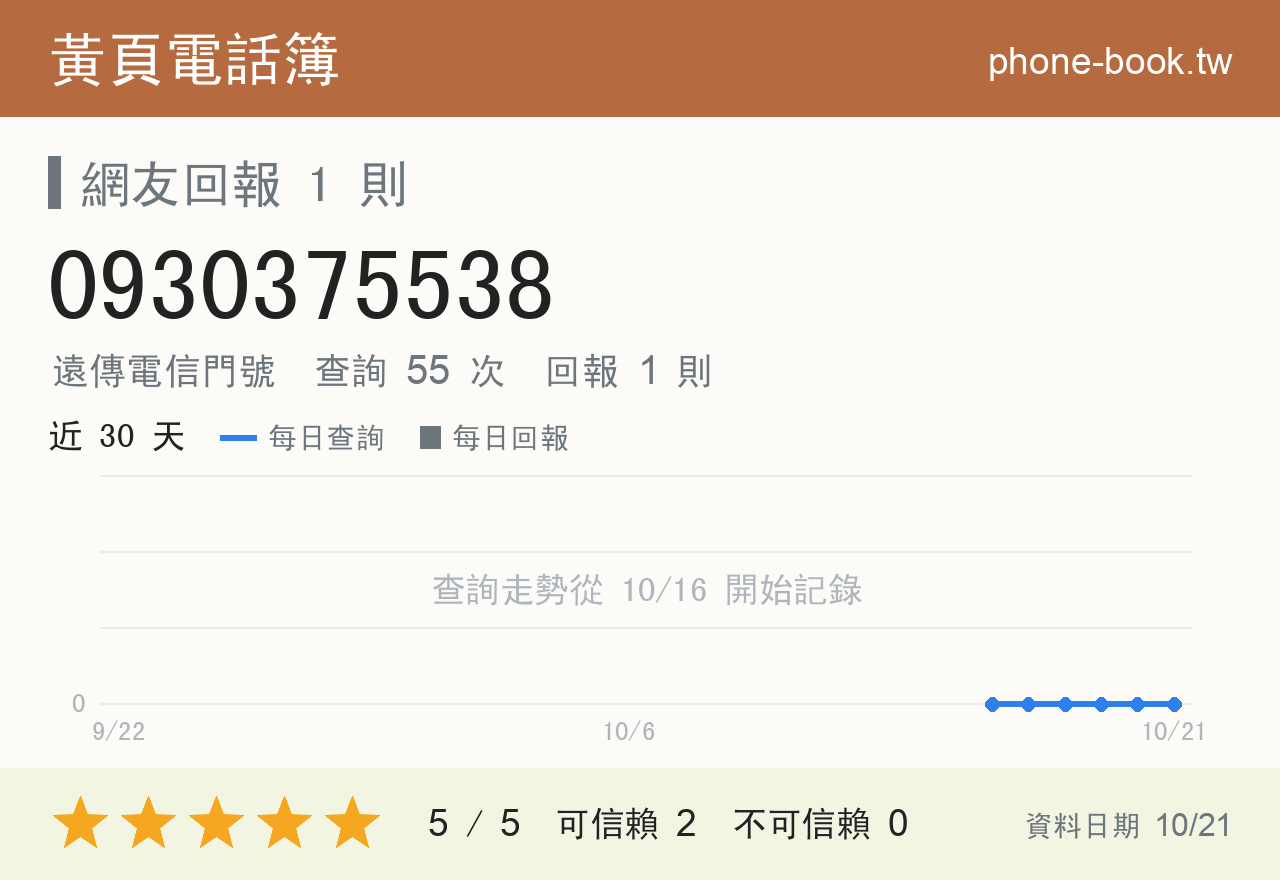 0930375538 評分卡：查詢 55 次、網友回報 1 則