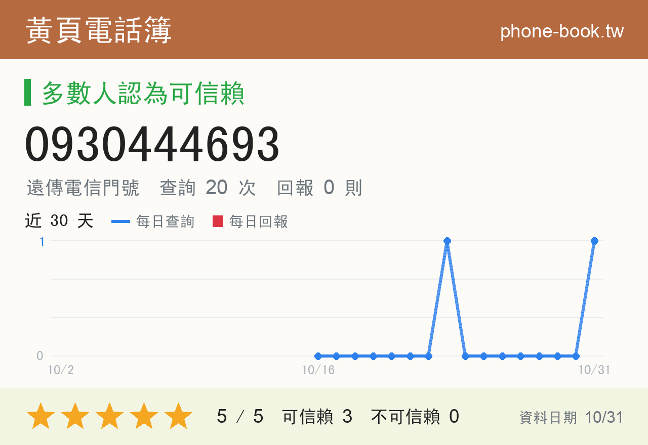 0930444693 評分卡：查詢 20 次、網友回報 0 則