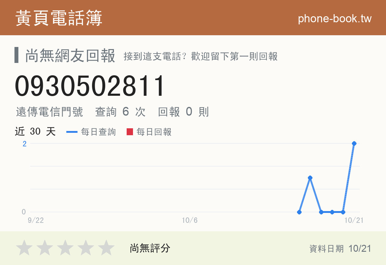 0930502811 評分卡：查詢 6 次、網友回報 0 則