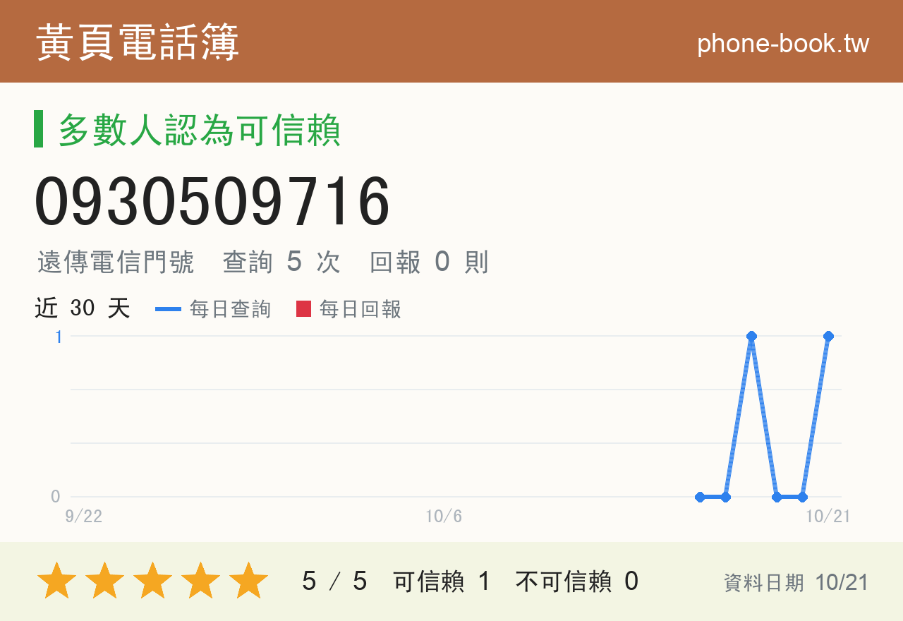 0930509716 評分卡：查詢 5 次、網友回報 0 則