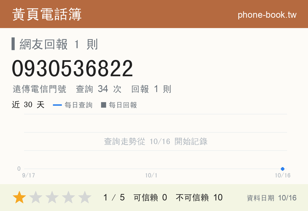 0930536822 評分卡：查詢 34 次、網友回報 1 則