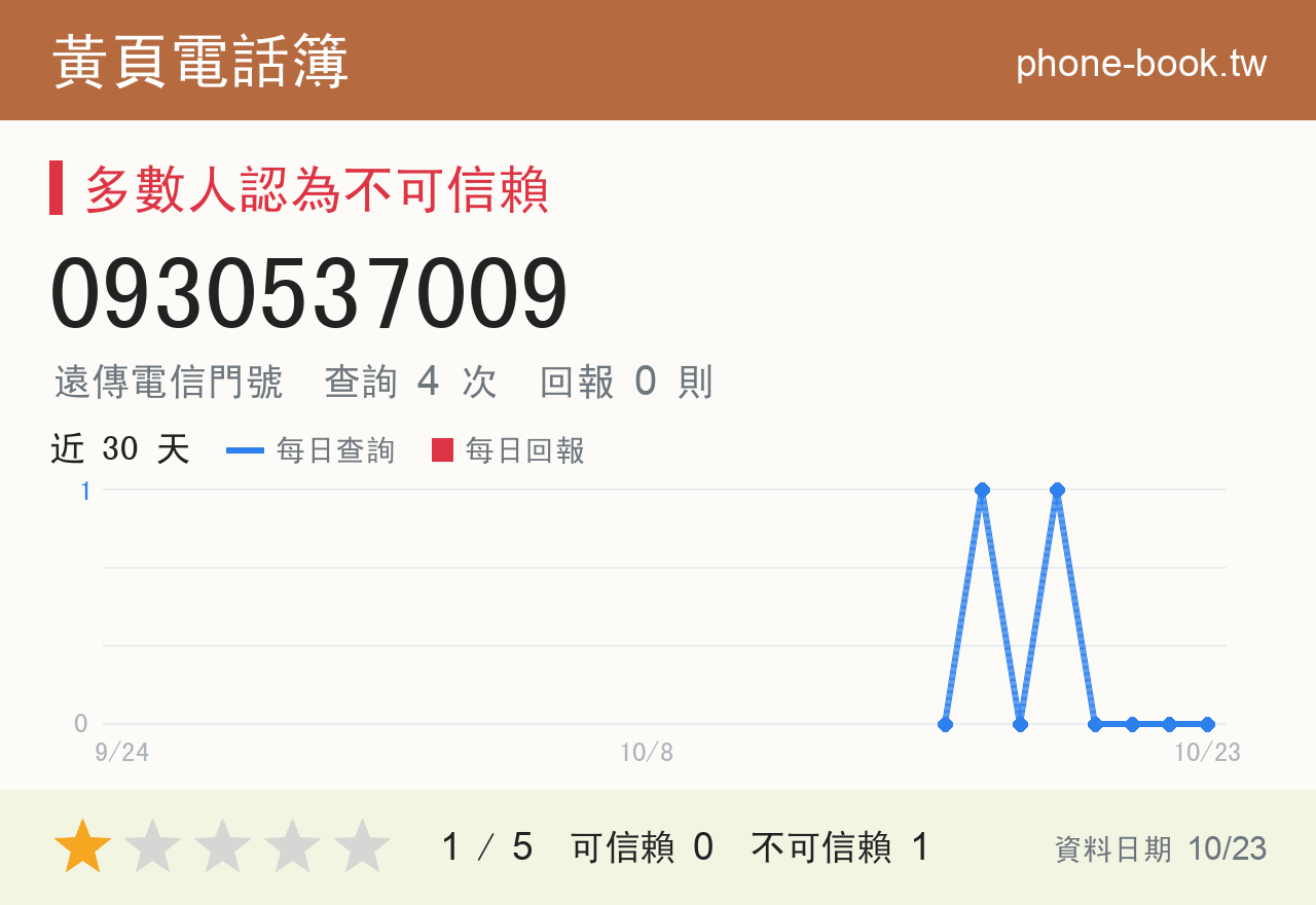 0930537009 評分卡：查詢 4 次、網友回報 0 則