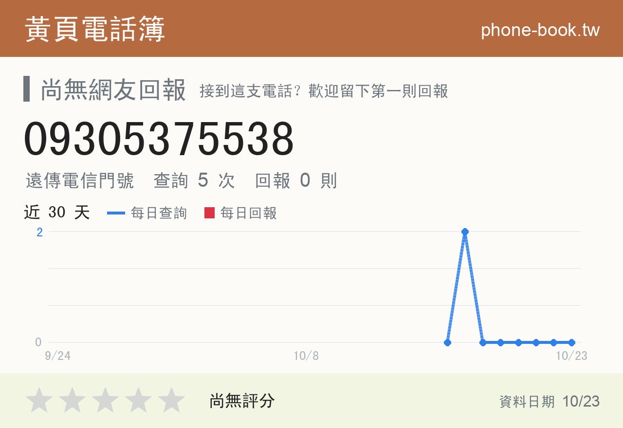 09305375538 評分卡：查詢 5 次、網友回報 0 則