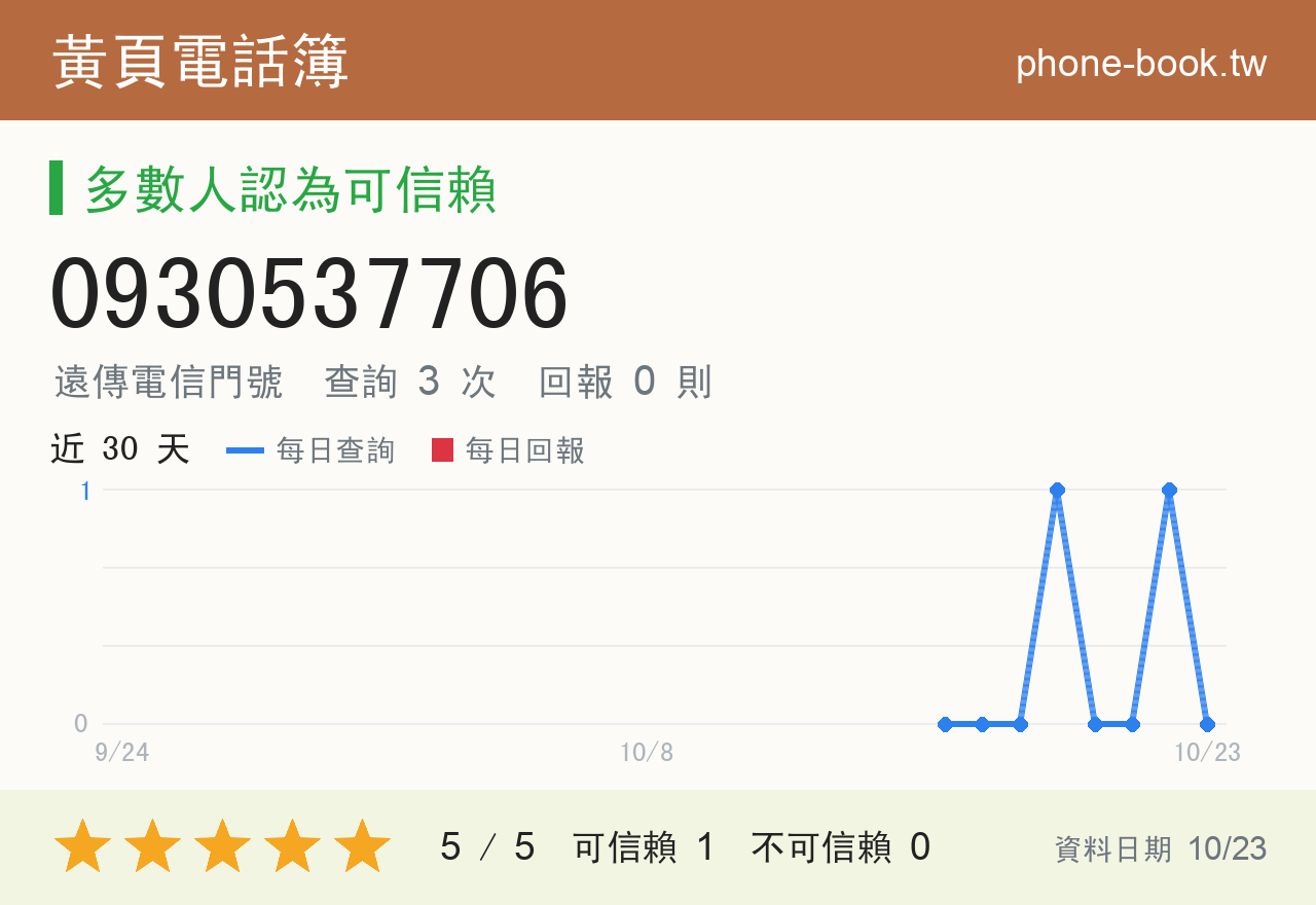 0930537706 評分卡：查詢 3 次、網友回報 0 則