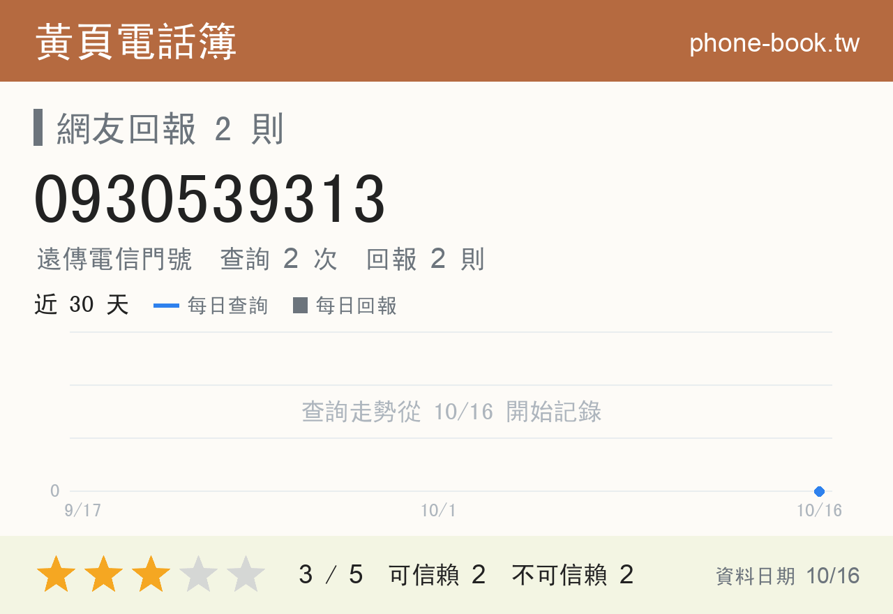 0930539313 評分卡：查詢 2 次、網友回報 2 則