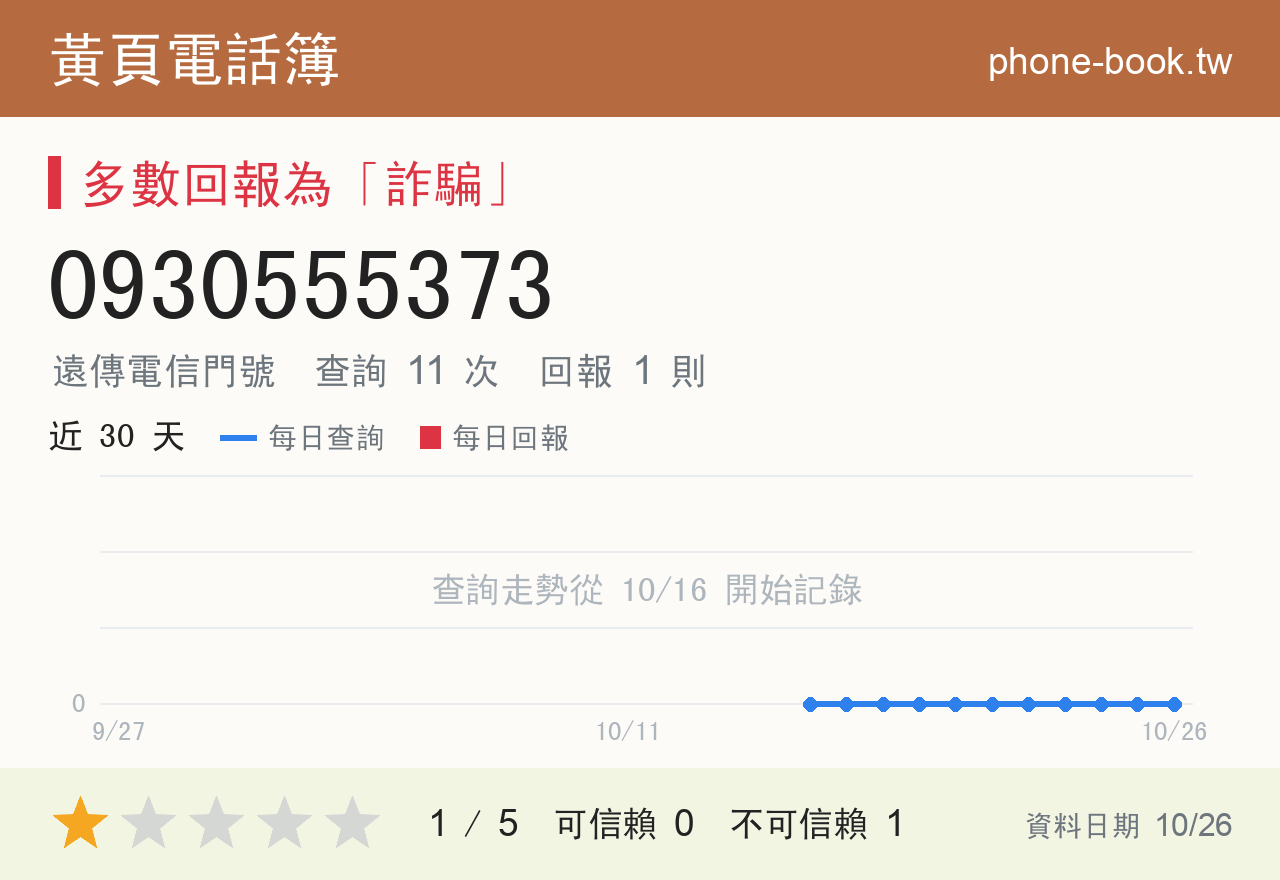 0930555373 評分卡：查詢 11 次、網友回報 1 則