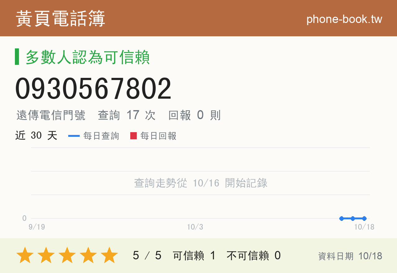 0930567802 評分卡：查詢 17 次、網友回報 0 則