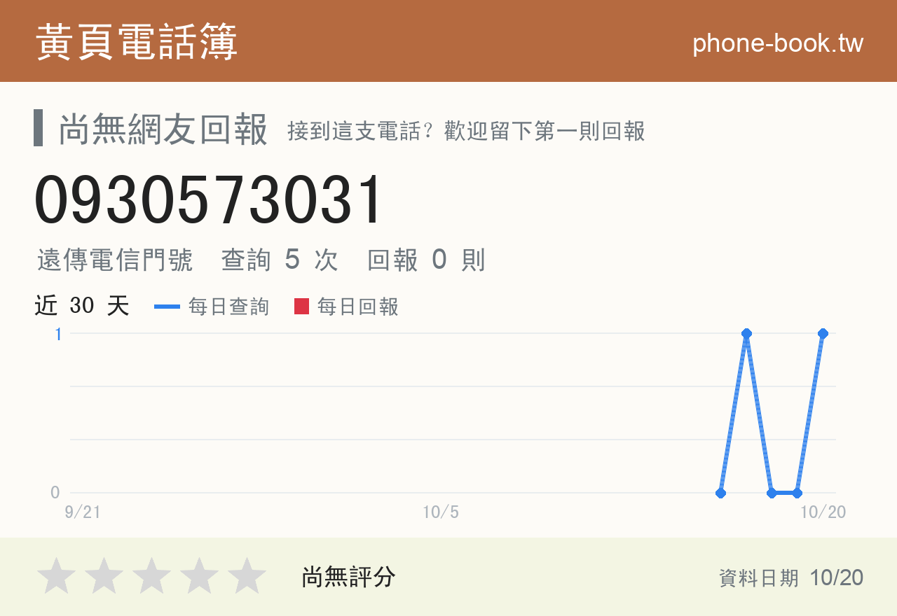 0930573031 評分卡：查詢 5 次、網友回報 0 則