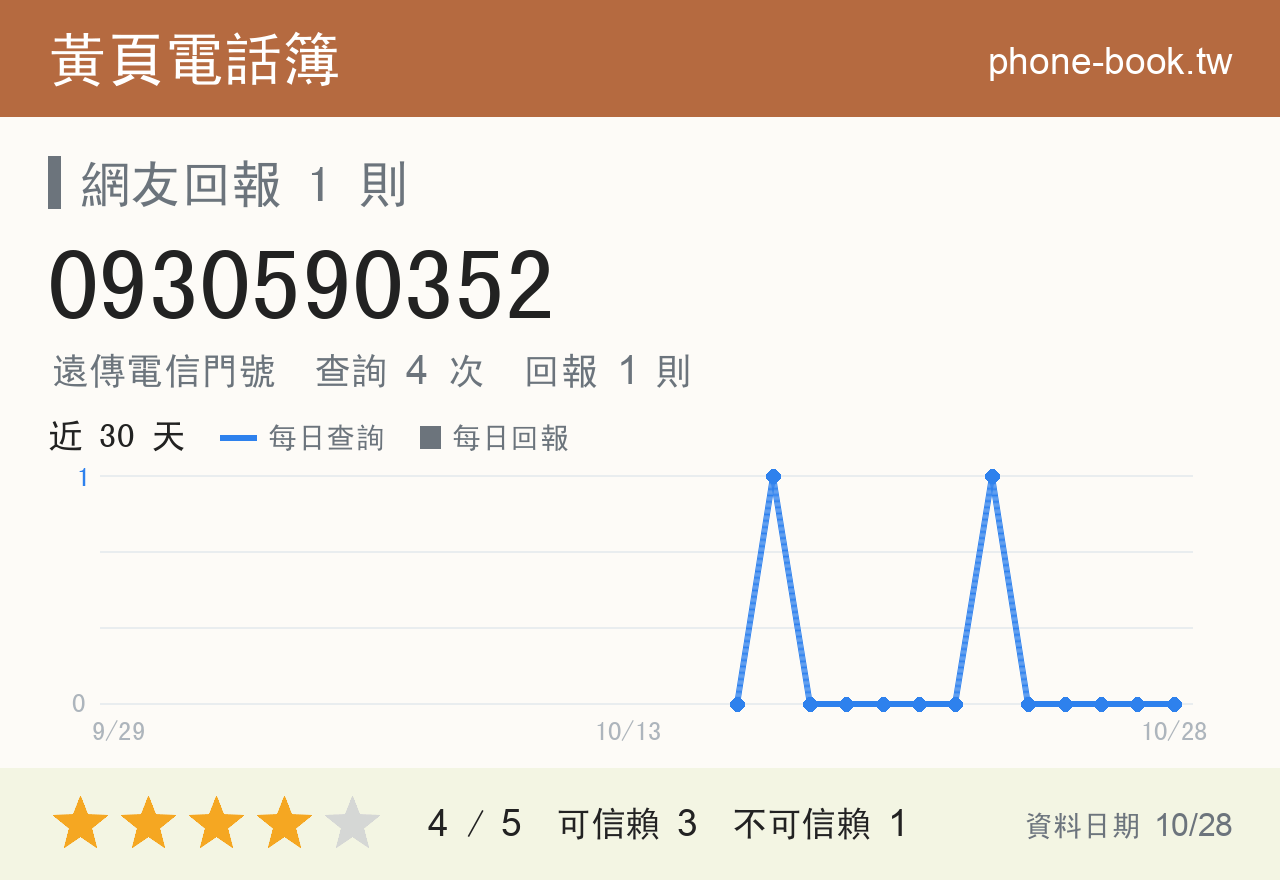 0930590352 評分卡：查詢 4 次、網友回報 1 則