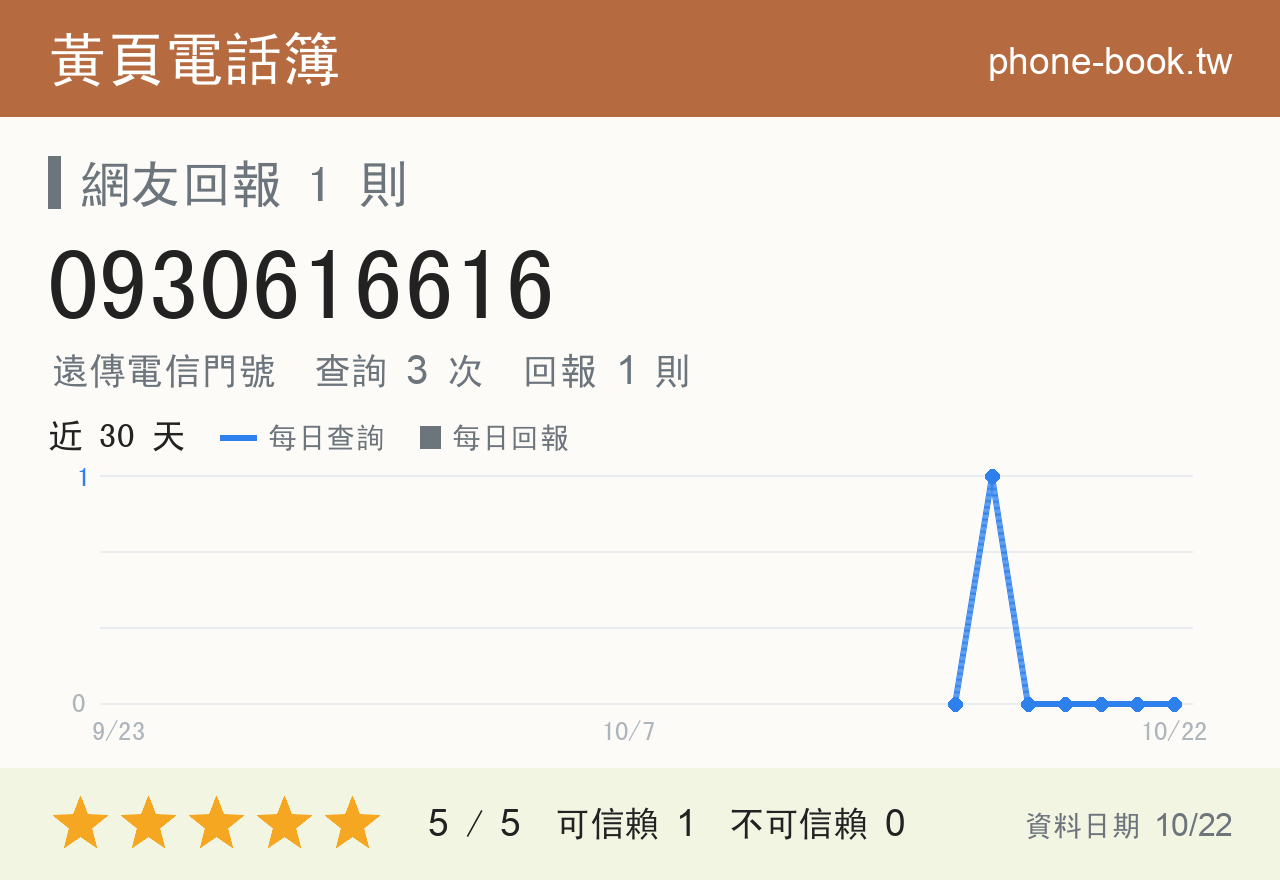 0930616616 評分卡：查詢 3 次、網友回報 1 則