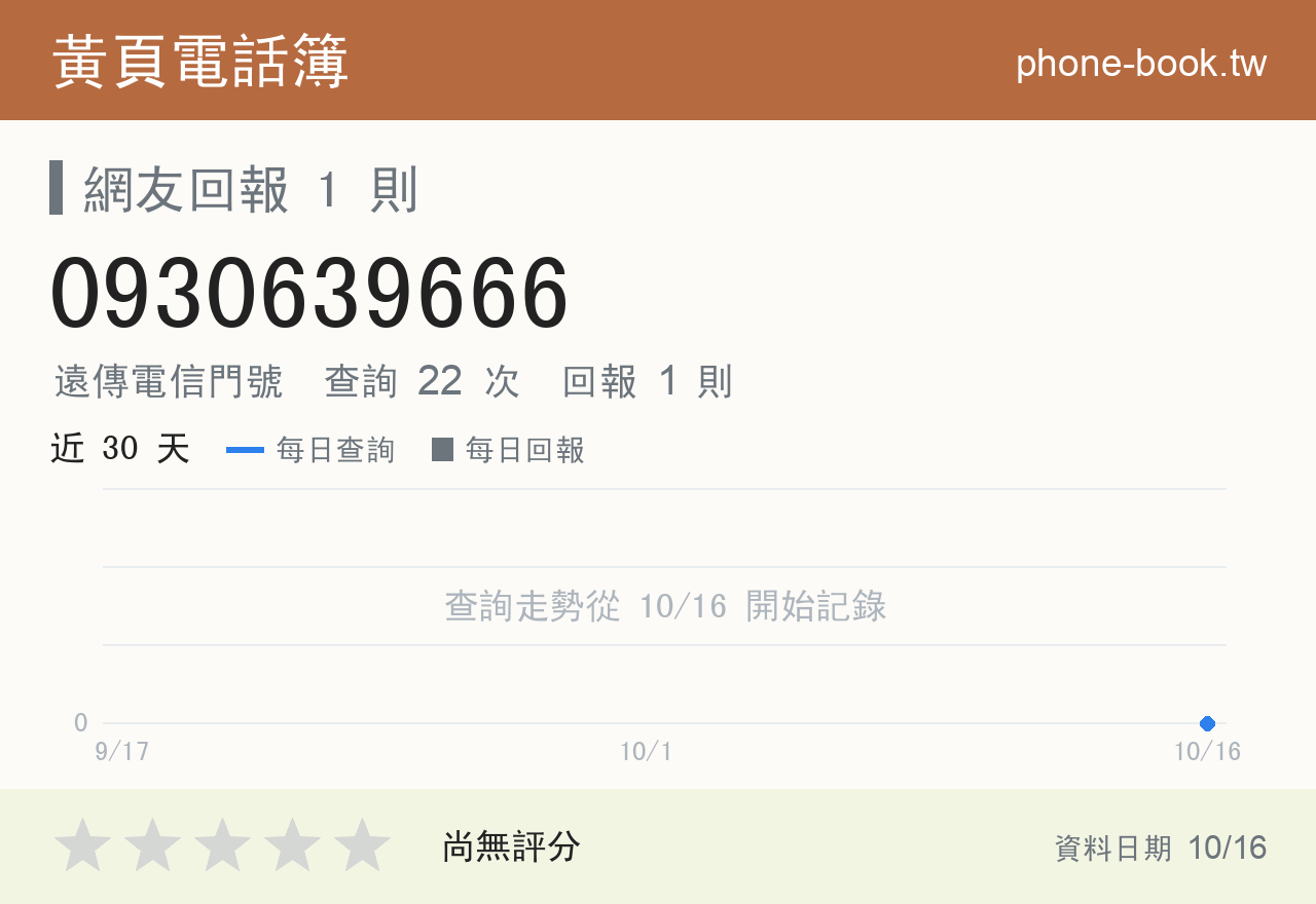 0930639666 評分卡：查詢 22 次、網友回報 1 則