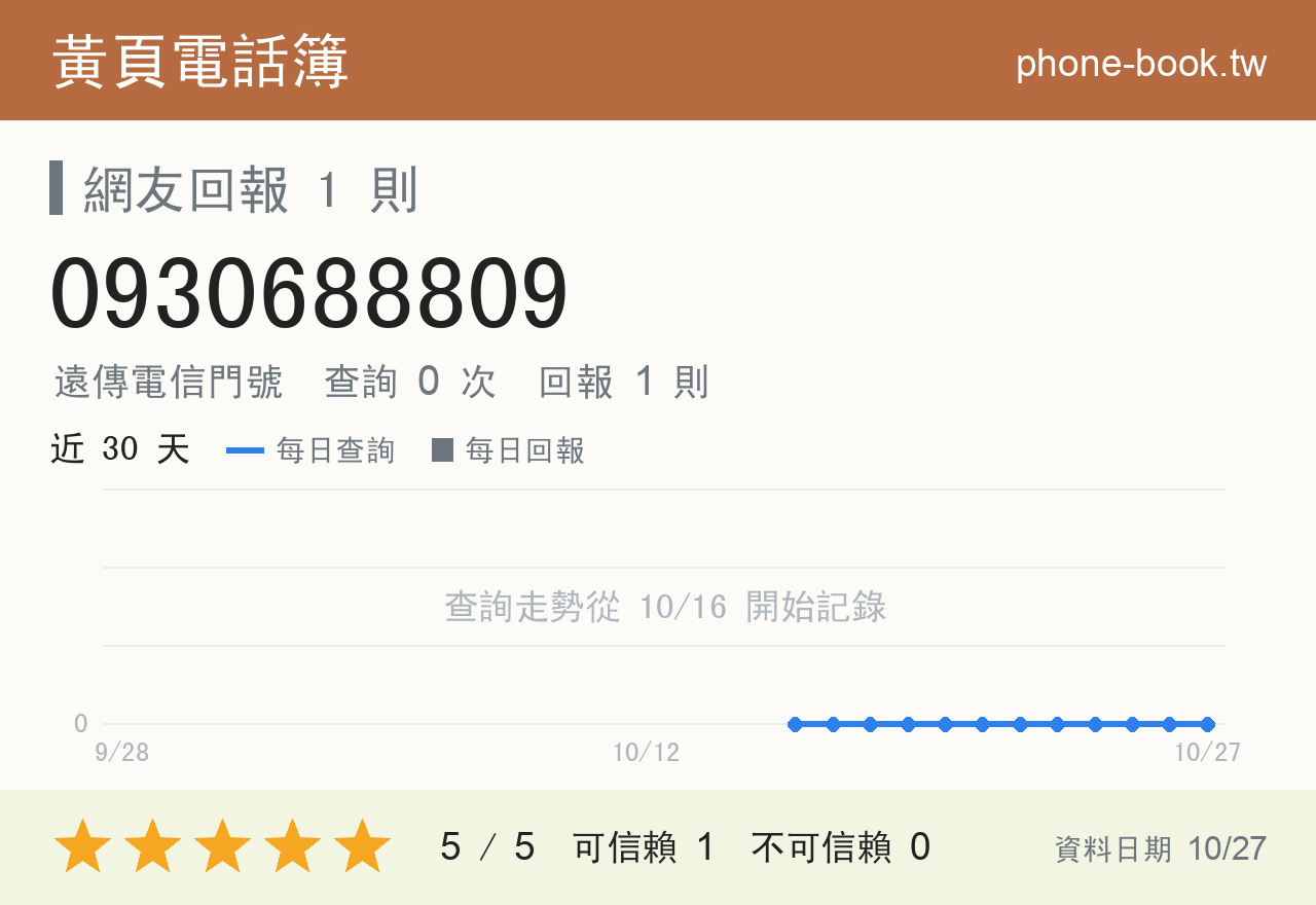 0930688809 評分卡：查詢 0 次、網友回報 1 則