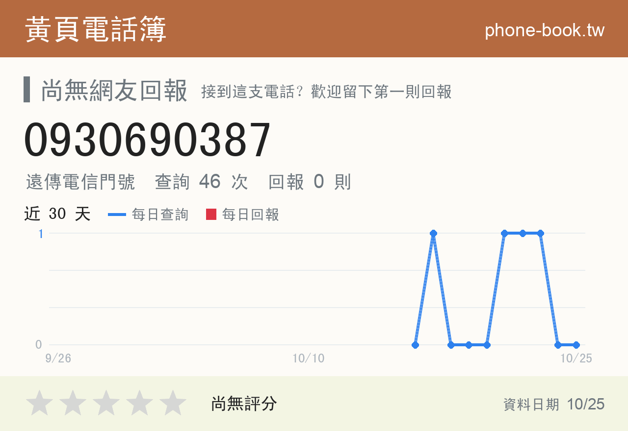 0930690387 評分卡：查詢 46 次、網友回報 0 則