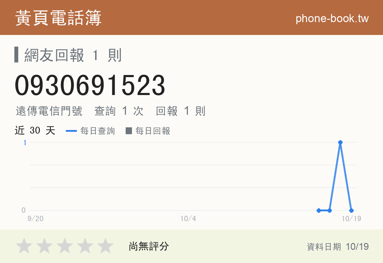 0930691523 評分卡：查詢 1 次、網友回報 1 則
