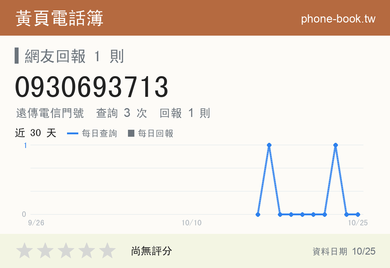 0930693713 評分卡：查詢 3 次、網友回報 1 則