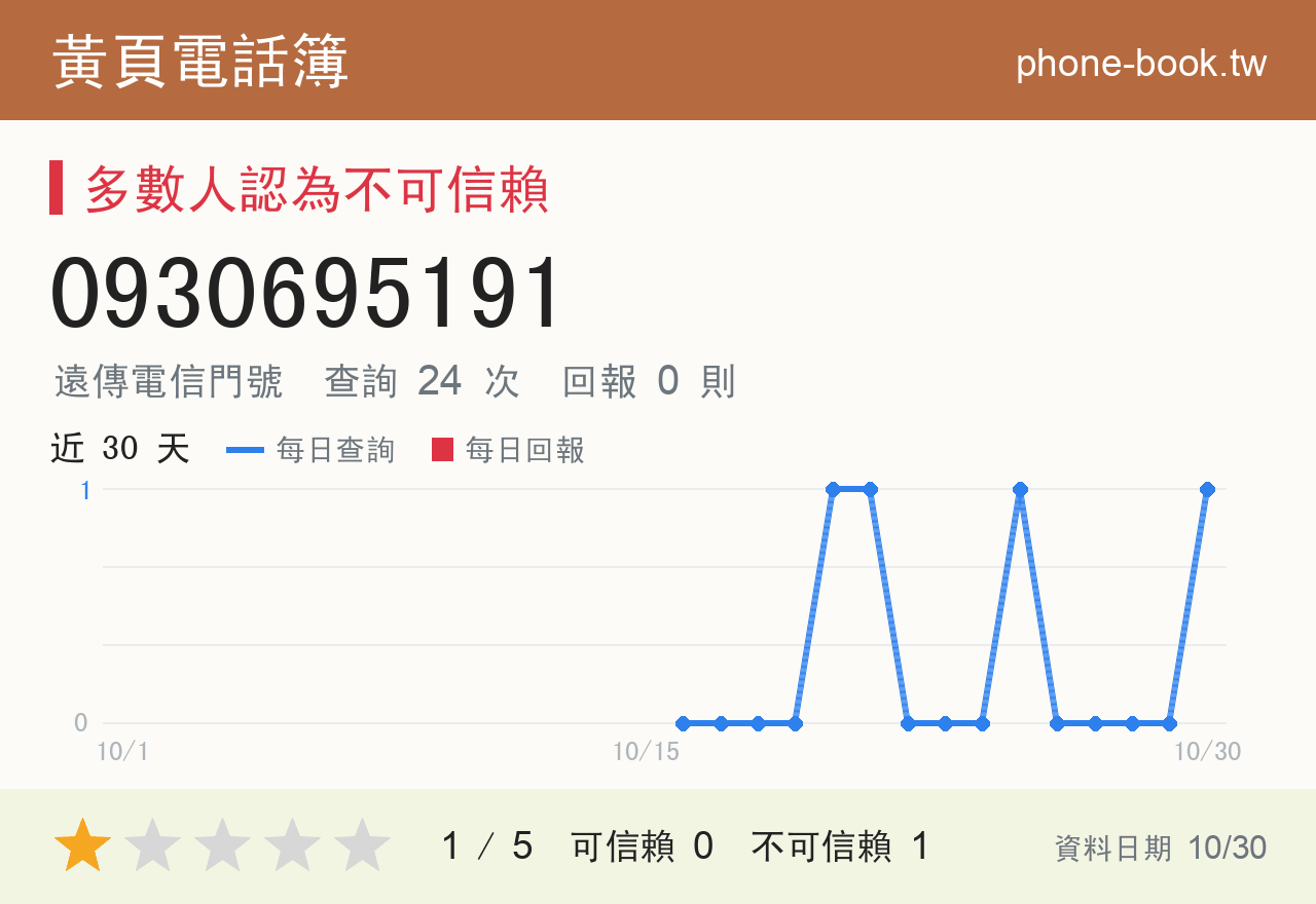 0930695191 評分卡：查詢 24 次、網友回報 0 則