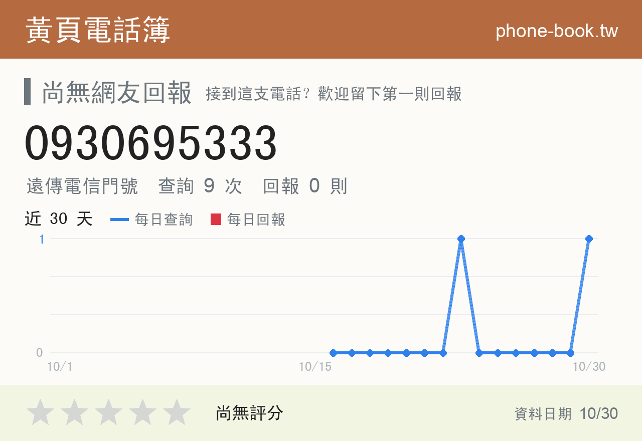 0930695333 評分卡：查詢 9 次、網友回報 0 則