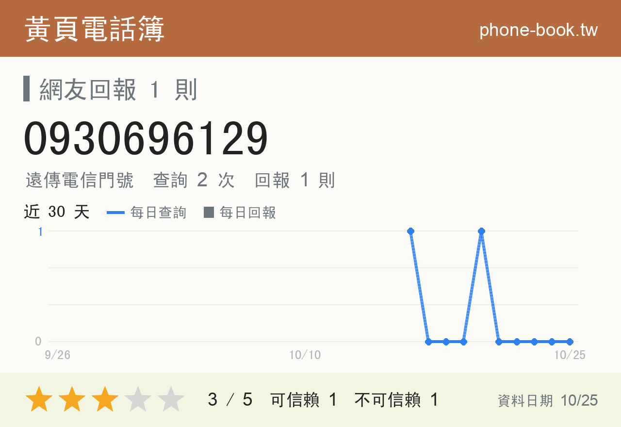 0930696129 評分卡：查詢 2 次、網友回報 1 則